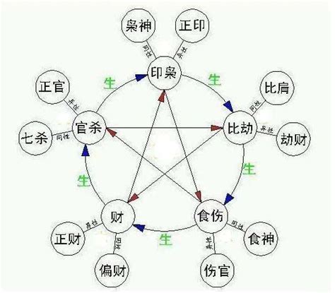 十神相生|八字里面各个十神之间的生克关系